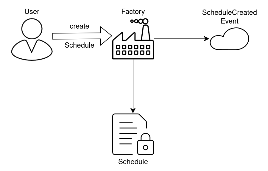 ScheduleCreated event