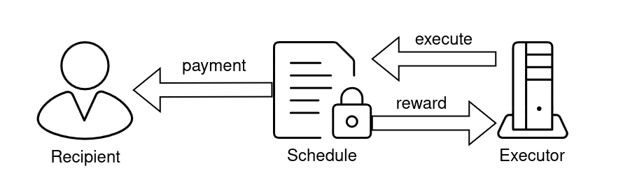 ScheduleCreated event