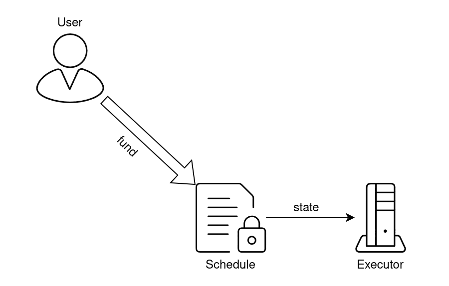 ScheduleCreated event